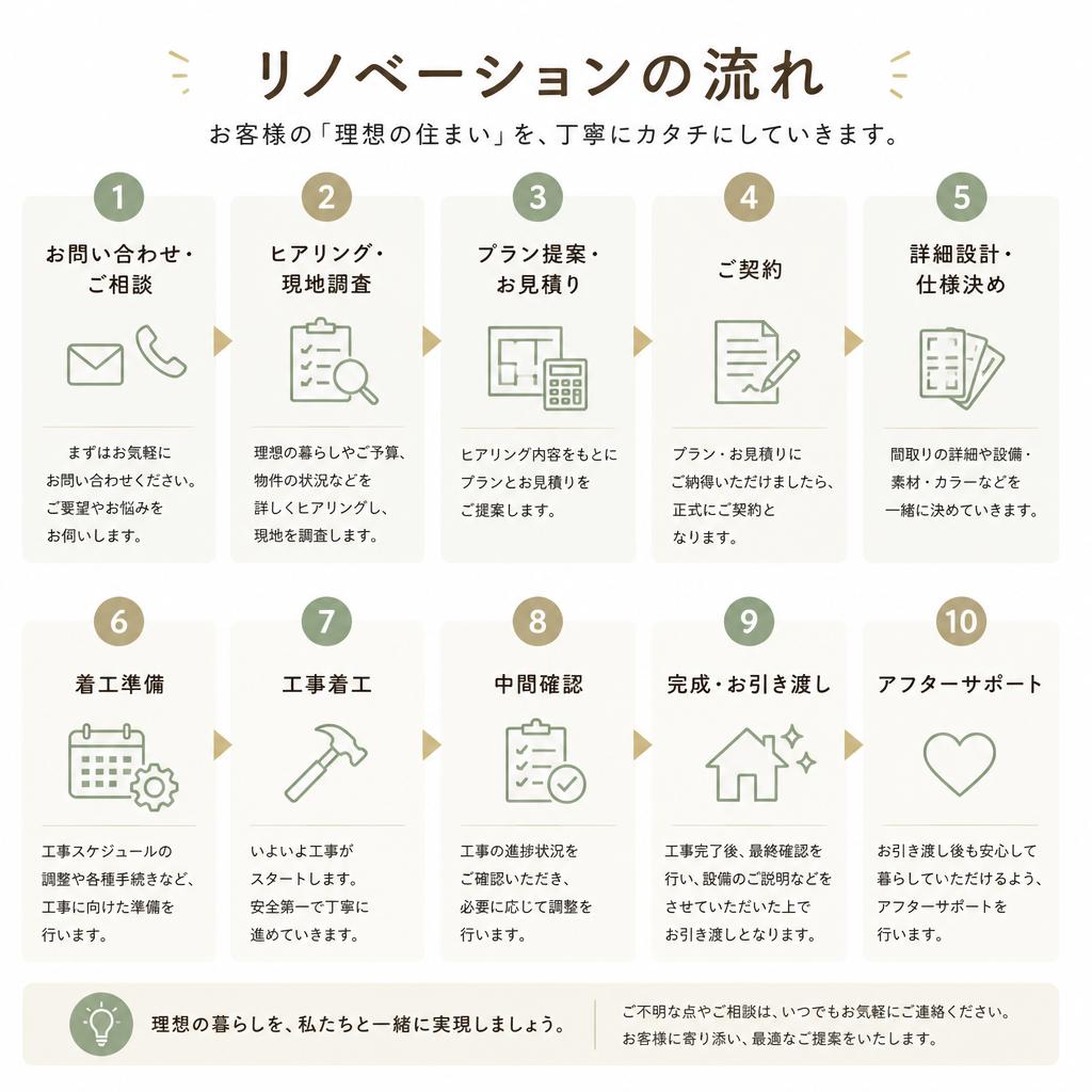 4. リノベーションの流れ